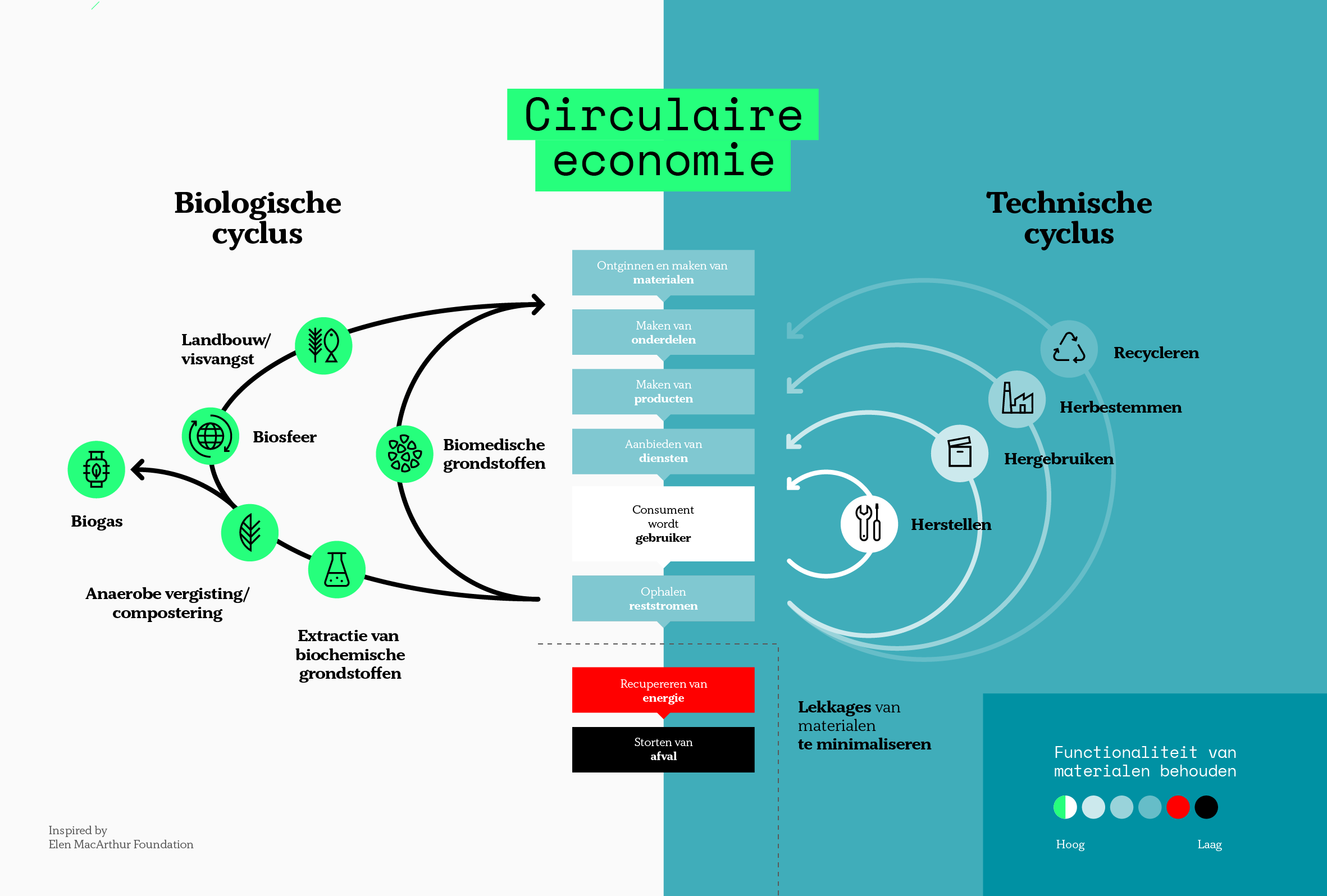 Circulaire econommie