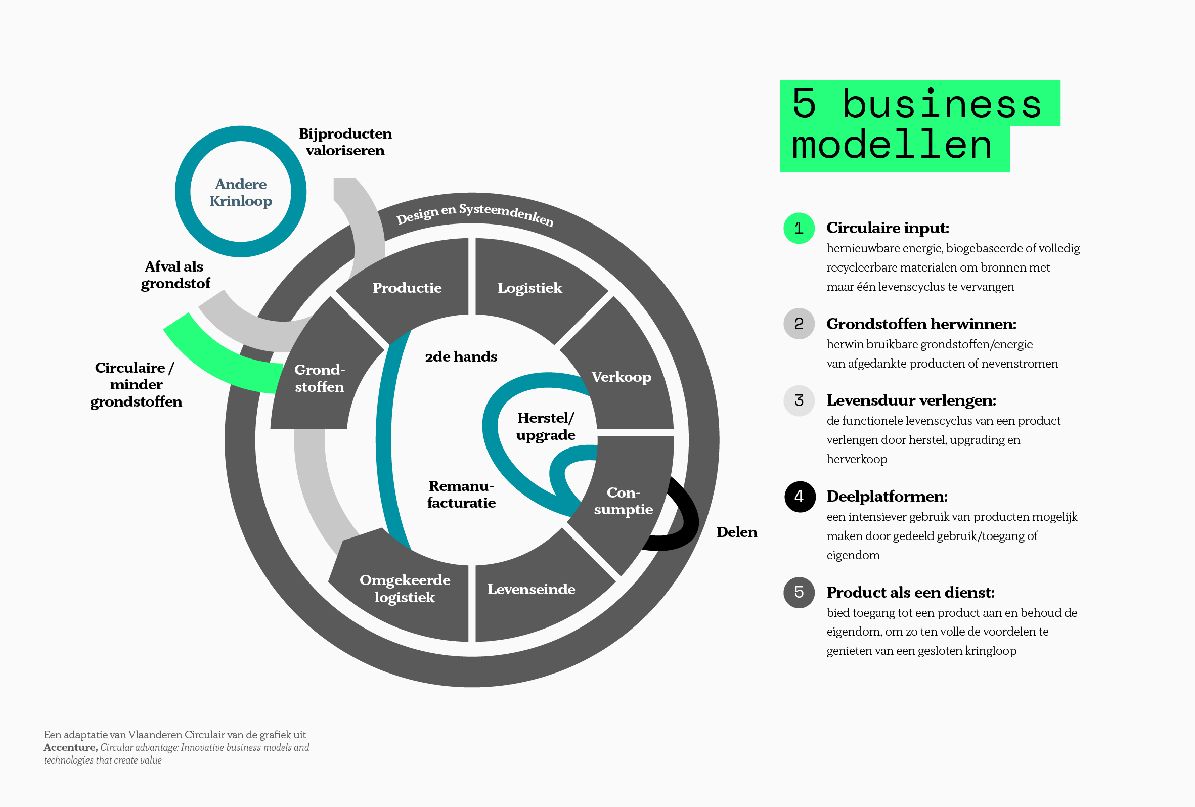 5 business modellen